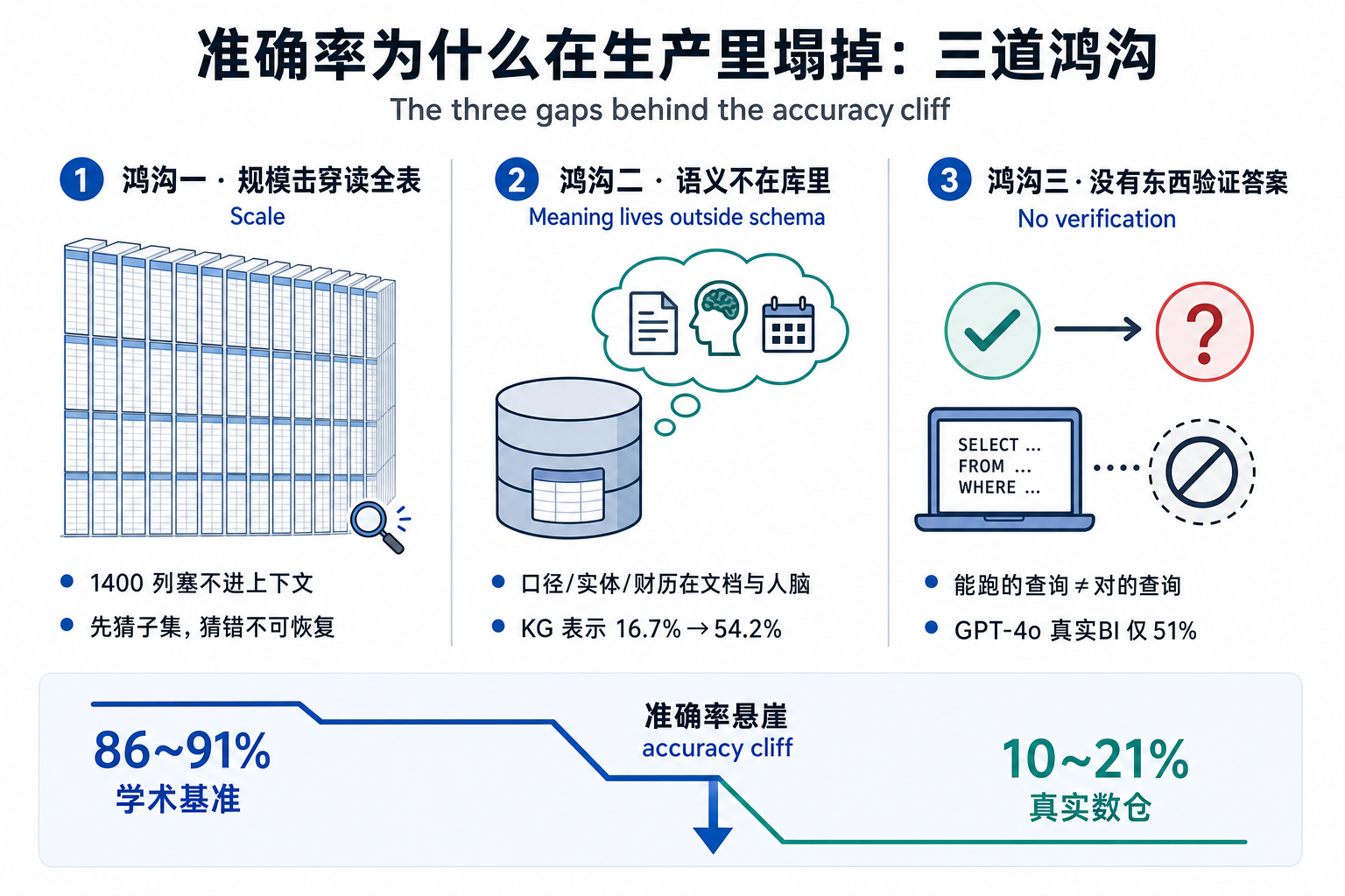 准确率为什么在生产里塌掉：三道鸿沟
