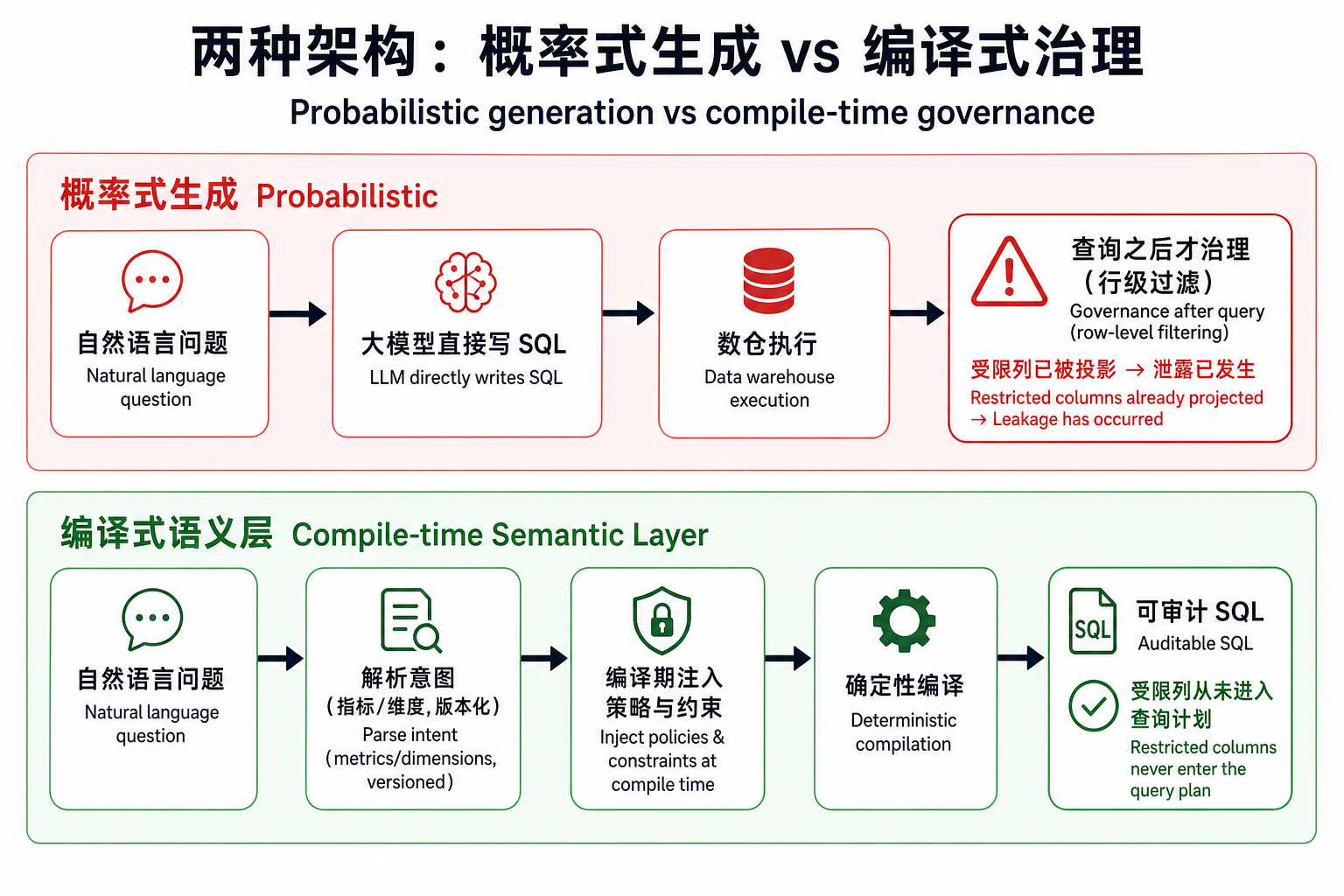 概率式生成 vs 编译式语义层