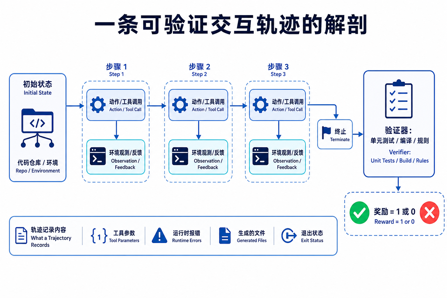 一条可验证交互轨迹的解剖:从初始状态出发,每步"动作→观测"往返,终止后由验证器判出奖励