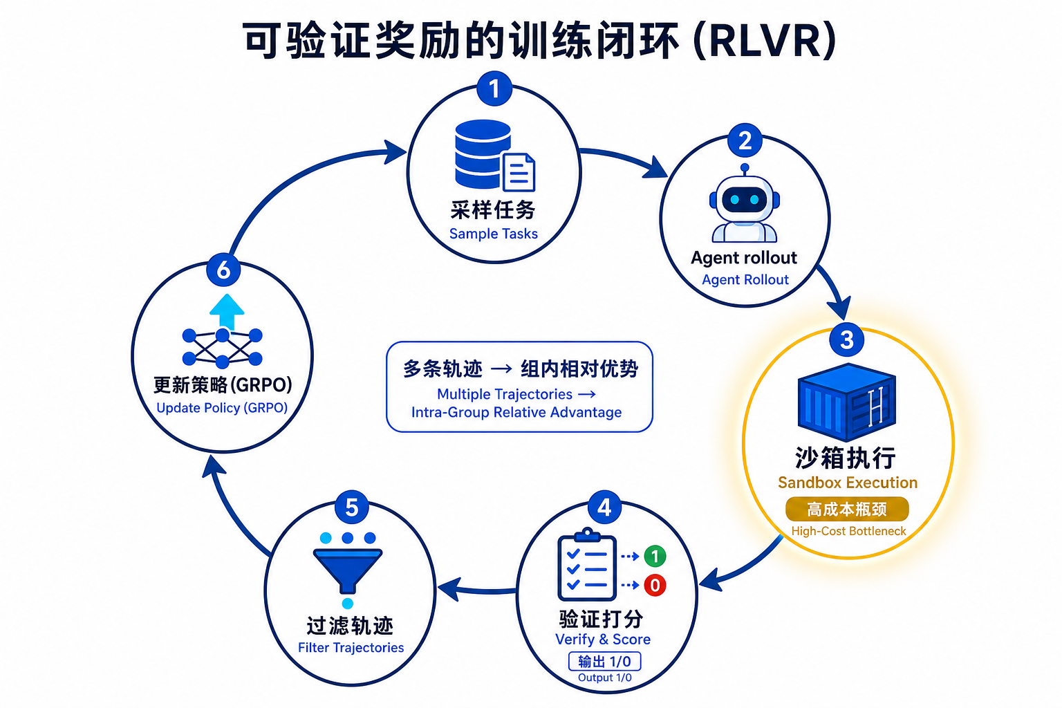 可验证奖励的训练闭环:采样→rollout→沙箱执行→验证→过滤→更新,循环往复,其中"沙箱执行"是高成本瓶颈