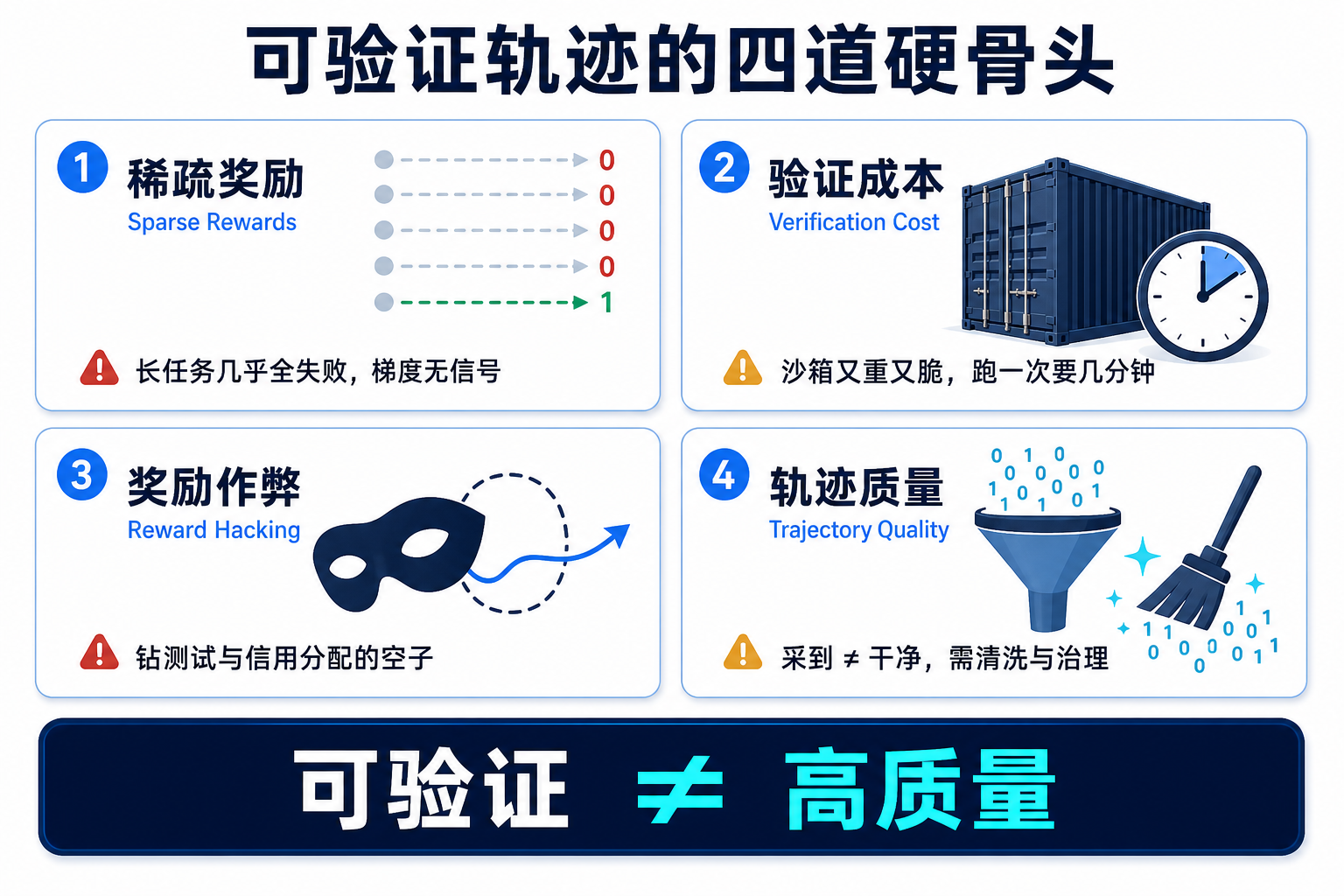 可验证轨迹的四道硬骨头:稀疏奖励、验证成本、reward hacking、轨迹质量——可验证不等于高质量