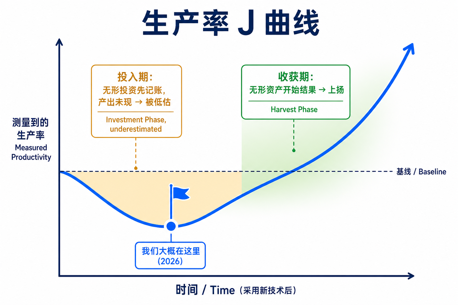 生产率 J 曲线：采用通用技术后，测量到的生产率先因无形投资被低估而下沉，待无形资产结果后再上扬；我们大概正处在曲线底部
