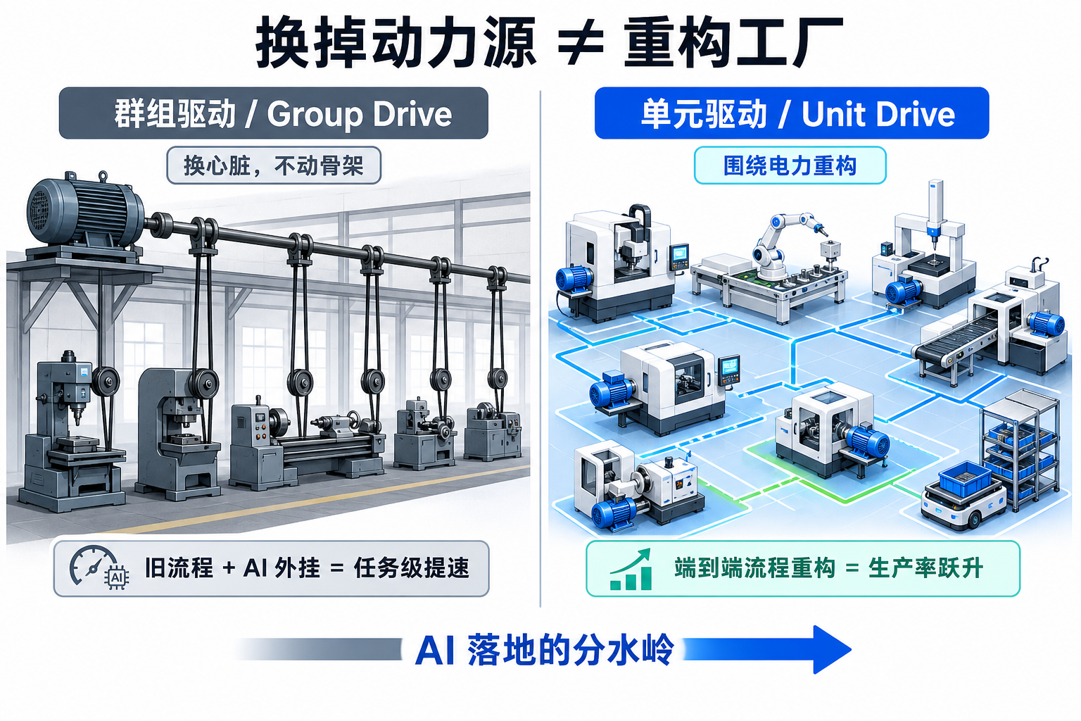 换掉动力源 ≠ 重构工厂：左边"群组驱动"只换了动力源、骨架照旧，右边"单元驱动"围绕电力重排了整座工厂——这正是 AI 落地的分水岭
