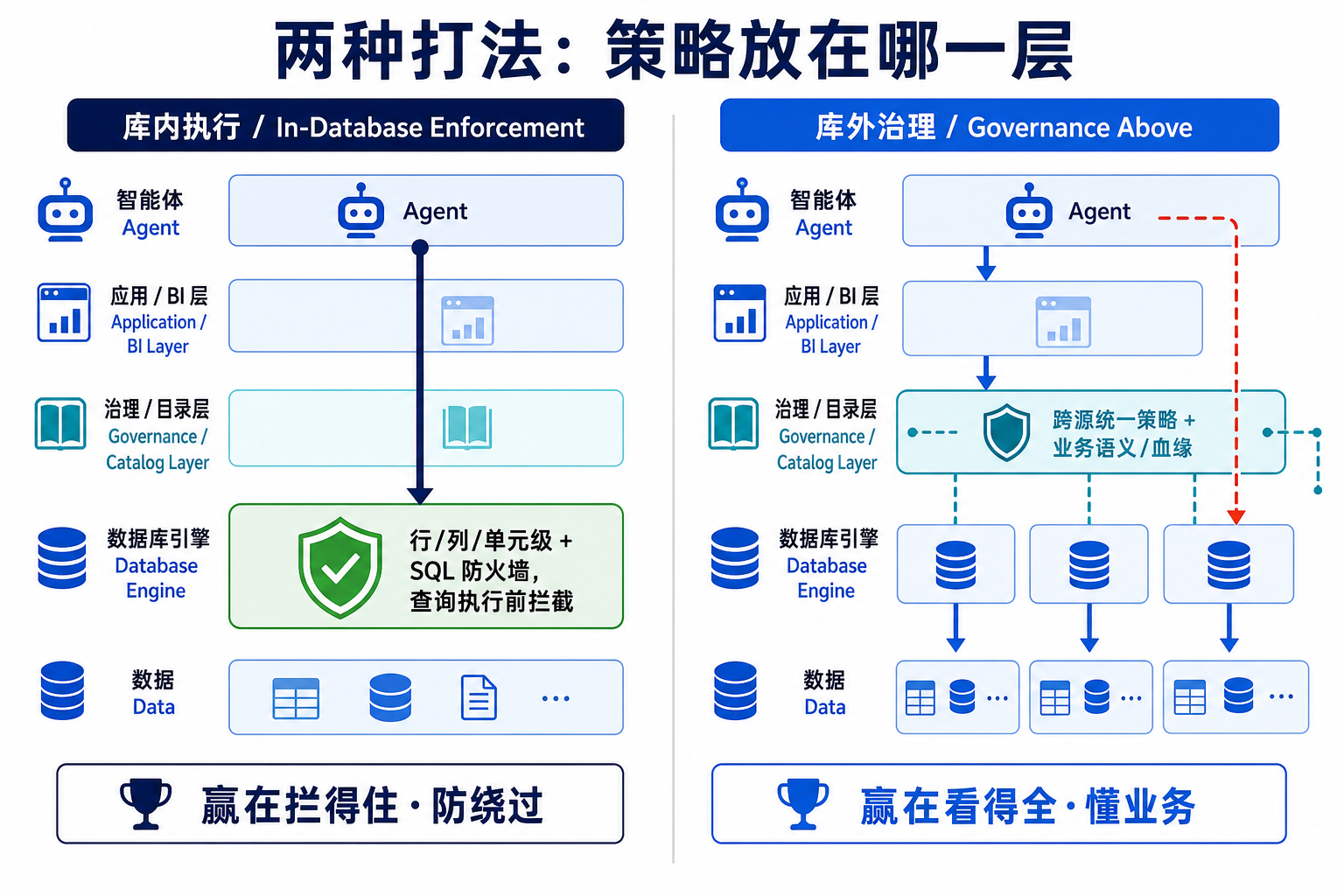 两种打法：策略放在哪一层——库内执行 vs 库外治理
