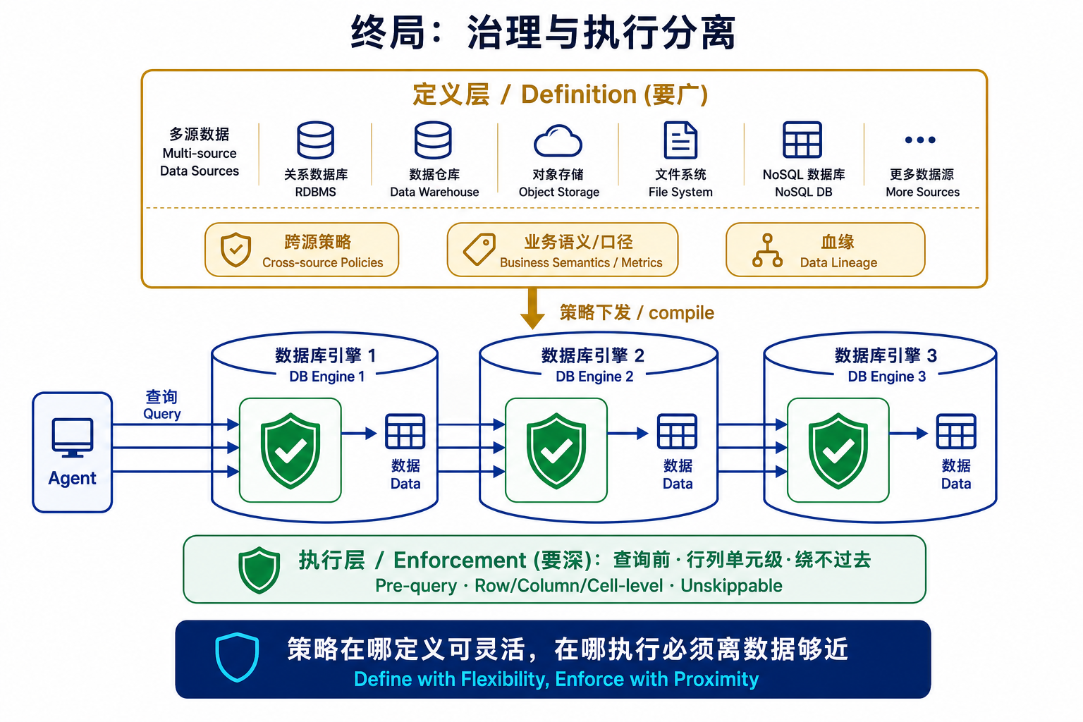 终局：治理与执行分离——定义层要广，执行层要深