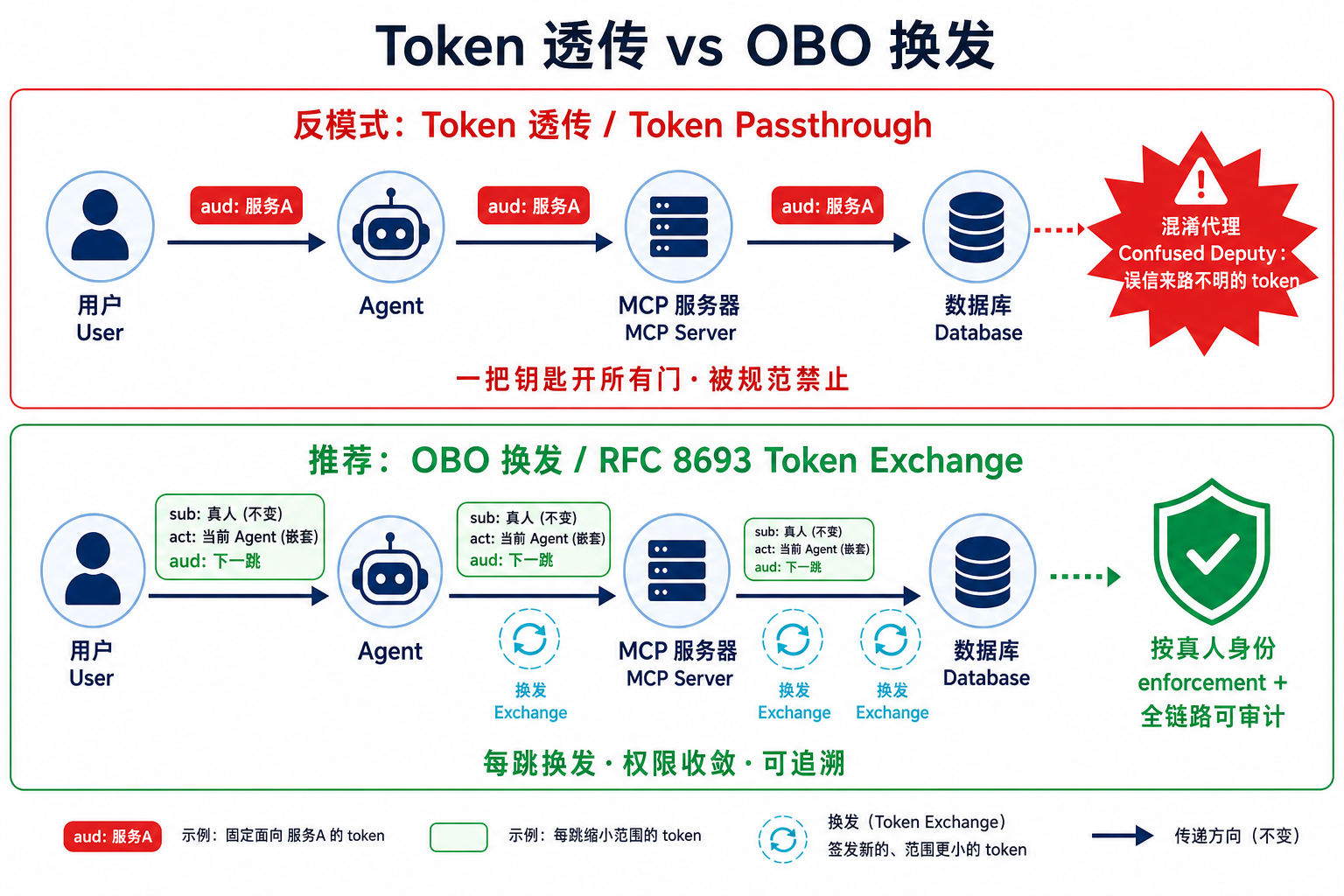 Token 透传(反模式)vs OBO 换发(RFC 8693):透传导致混淆代理,OBO 每跳换发、权限收敛、可审计