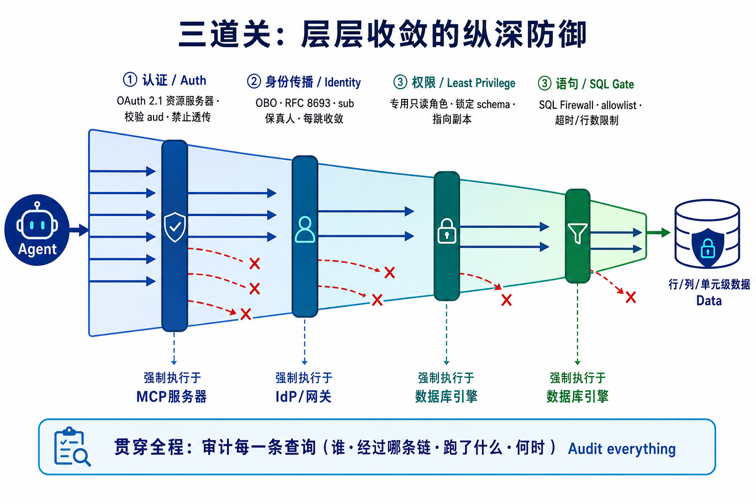 MCP 直连数据库的三道关纵深防御:认证 → 身份传播 → SQL 闸 → 行列级 enforcement → 审计