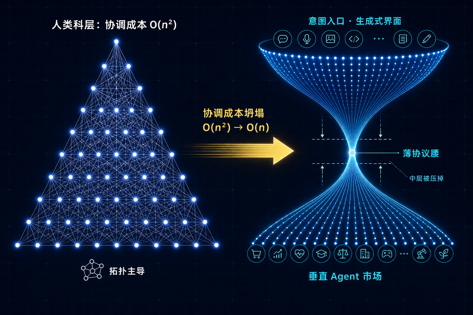 图 1:协调成本规模律从 O(n²) 塌向 O(n),科层金字塔被压成沙漏——顶部意图入口、中间极薄的协议腰、底部垂直 Agent 市场