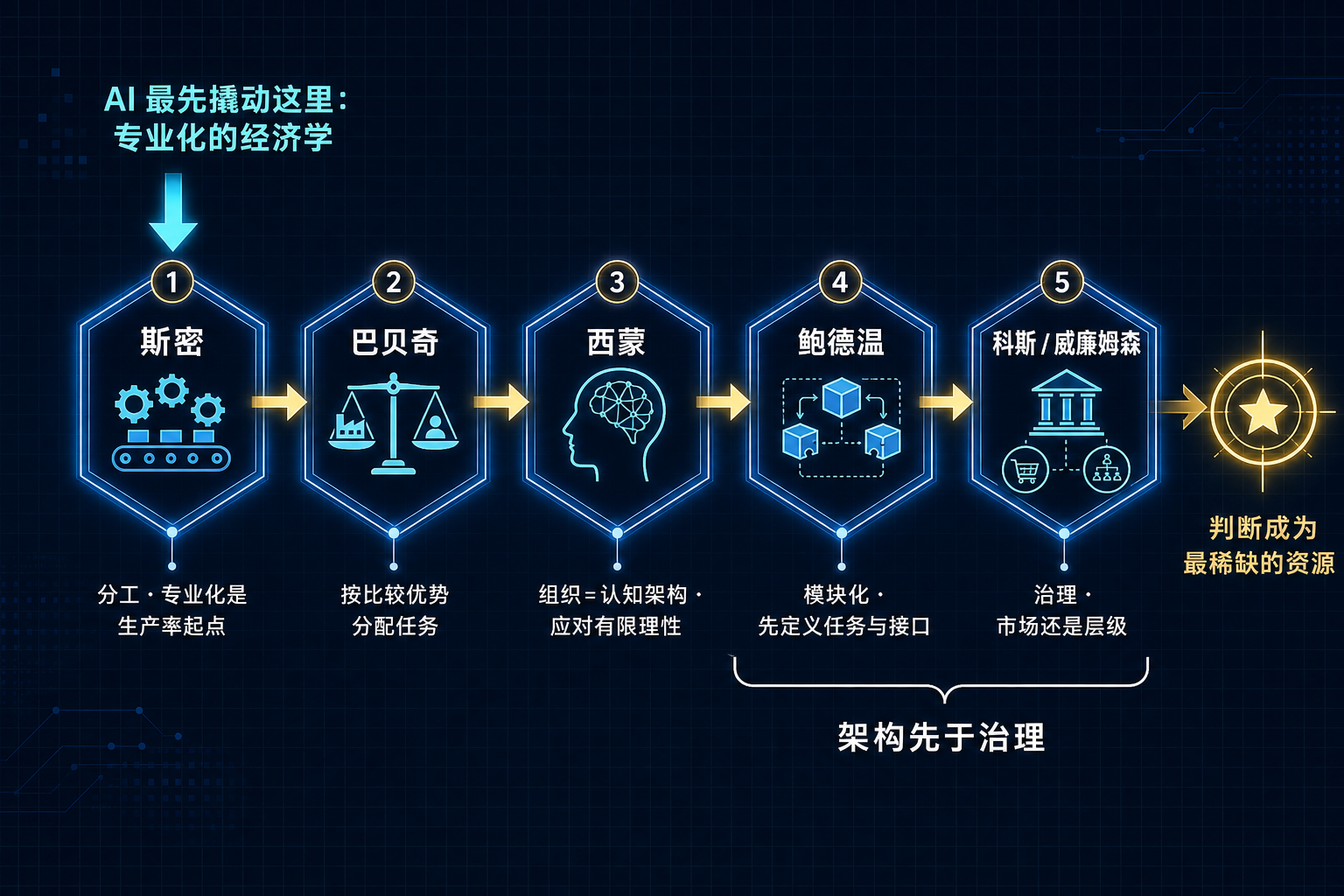 图 3:AI 把断裂已久的组织理论链条重新接上——从斯密的分工到科斯的治理,架构先于治理,而 AI 最先撬动的是最左端"专业化"这一环,判断则被推到链条尽头成为最稀缺的资源