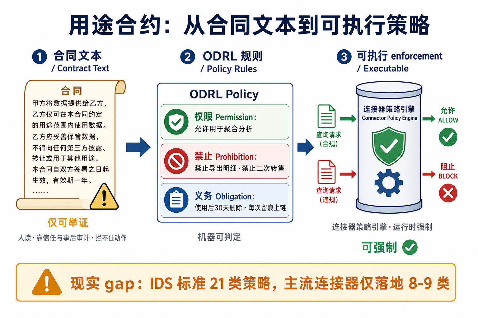用途合约从合同文本到 ODRL 规则再到可执行 enforcement,标注 21 类只落地 8-9 类的现实 gap
