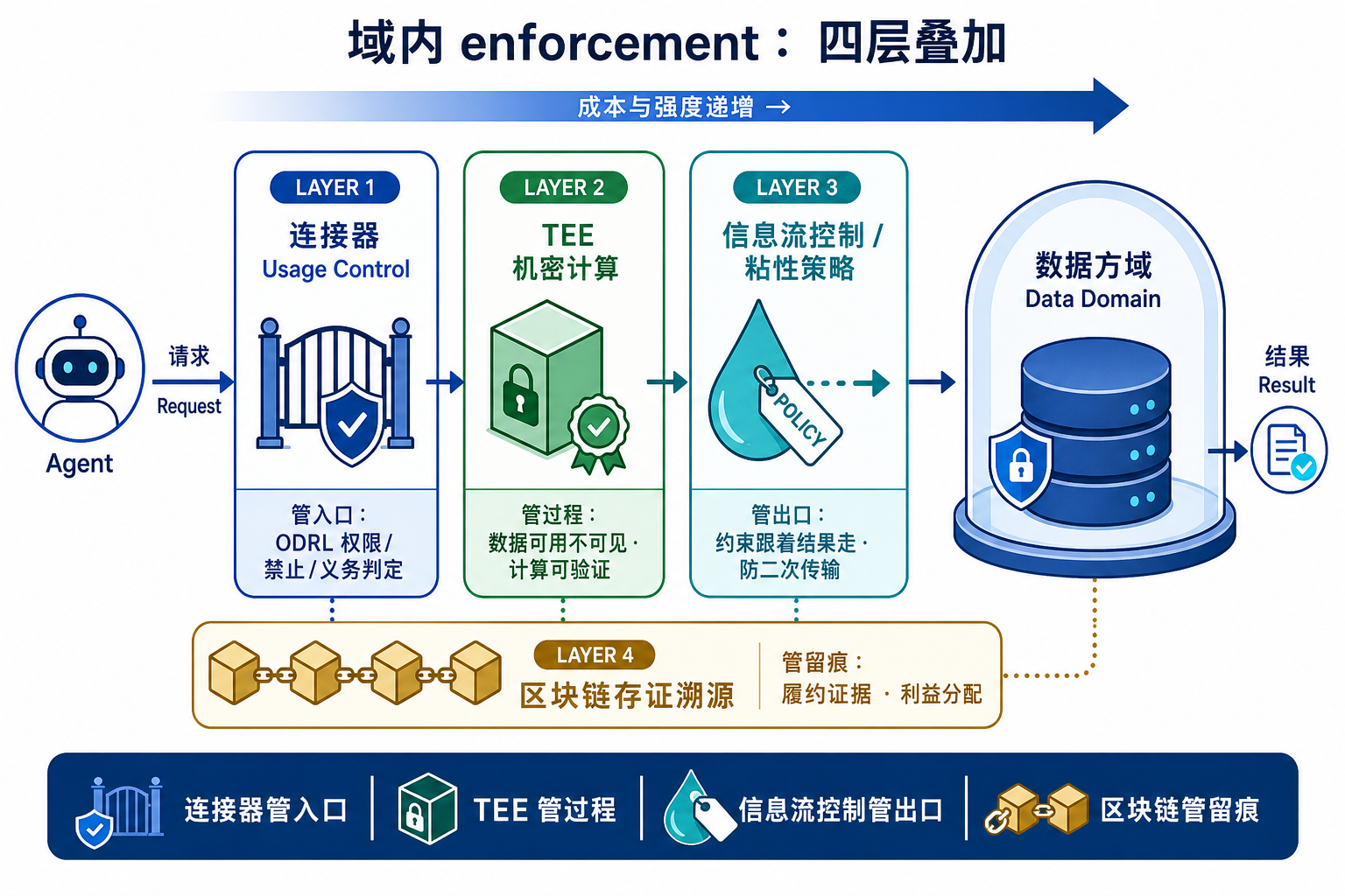 域内 enforcement 的三种硬手段:连接器 Usage Control、TEE 机密计算、确定性信息流控制,叠加区块链存证