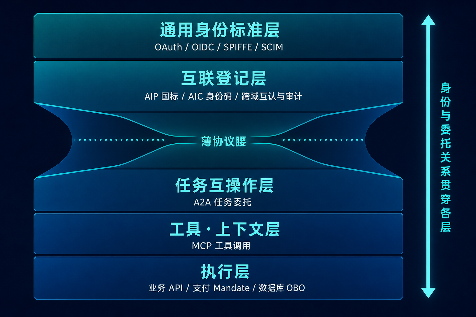 图 2：Agent 身份协议分层——登记层（AIC 国标注册表 / SCIM 生命周期）、互操作层（AIP 跨域发现与交互、A2A 任务委托、MCP 工具上下文）、认证层（OAuth/OIDC、SPIFFE SVID、MCP 授权扩展）、执行层（各业务 API / 支付 Mandate / 数据库 OBO），身份与委托关系贯穿各层