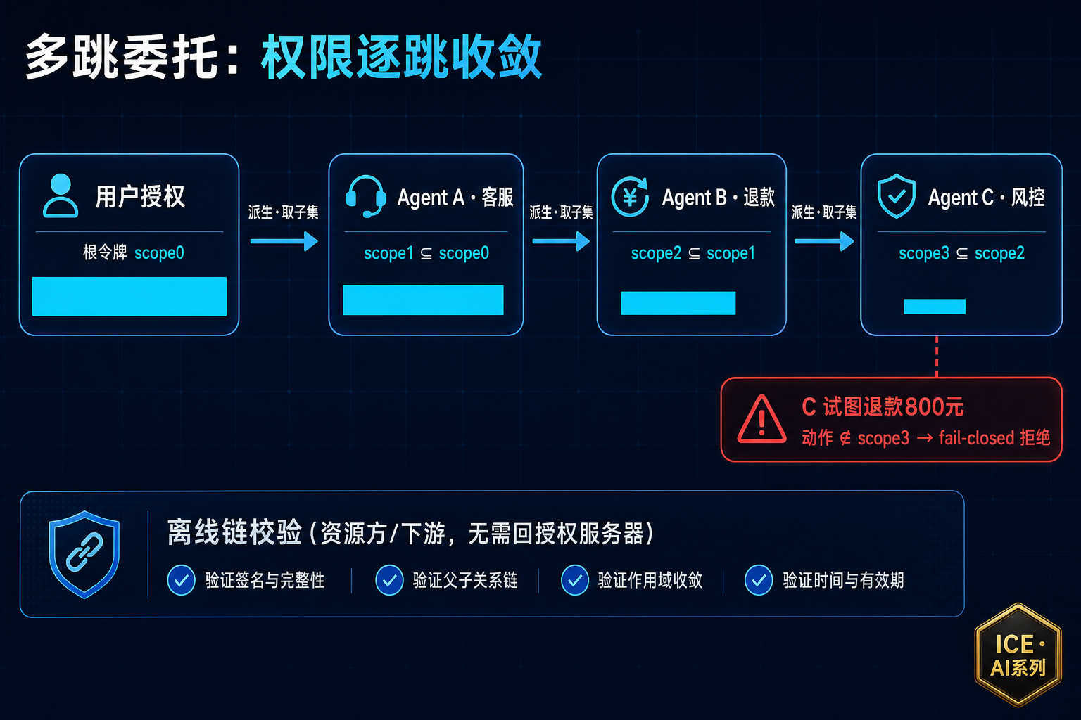 图 1:多跳委托的"逐跳收敛"——用户授权 scope₀ 沿委托链 A→B→C 逐级取子集,权限只减不增;任一跳越界、超深或成环即 fail-closed 拒绝