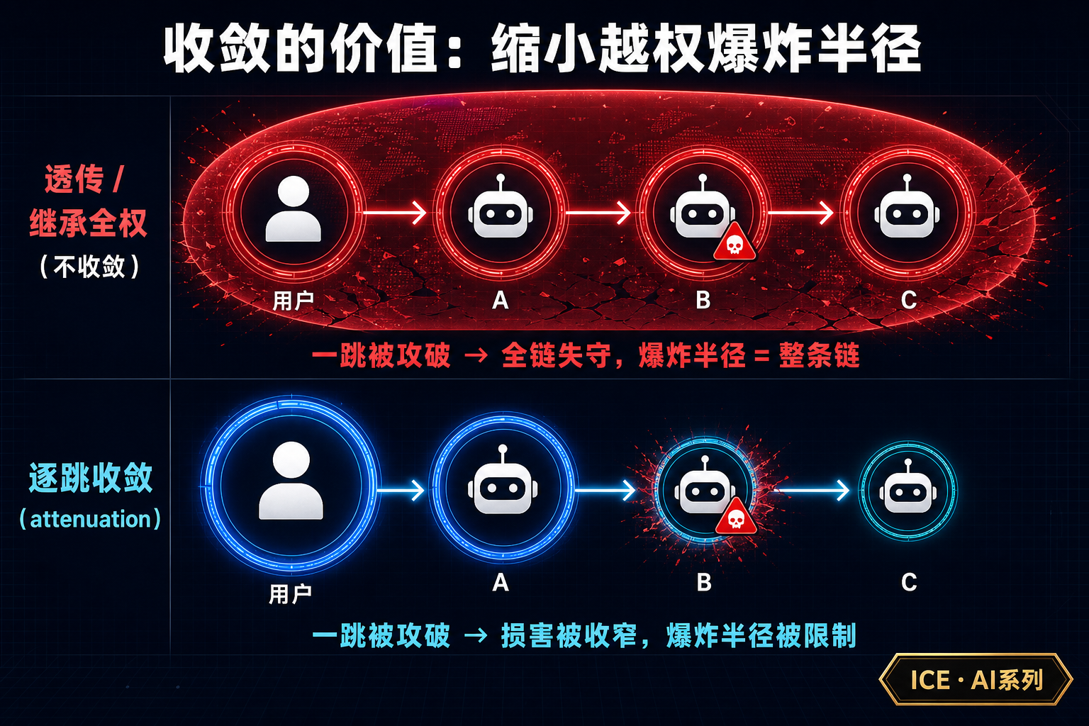 图 2:收敛的价值——不收敛时(上)任一 Agent 被攻破,爆炸半径蔓延到整条链;逐跳收敛后(下)同一个 Agent 被攻破,损害被收窄限制在它自己那一小块权限内
