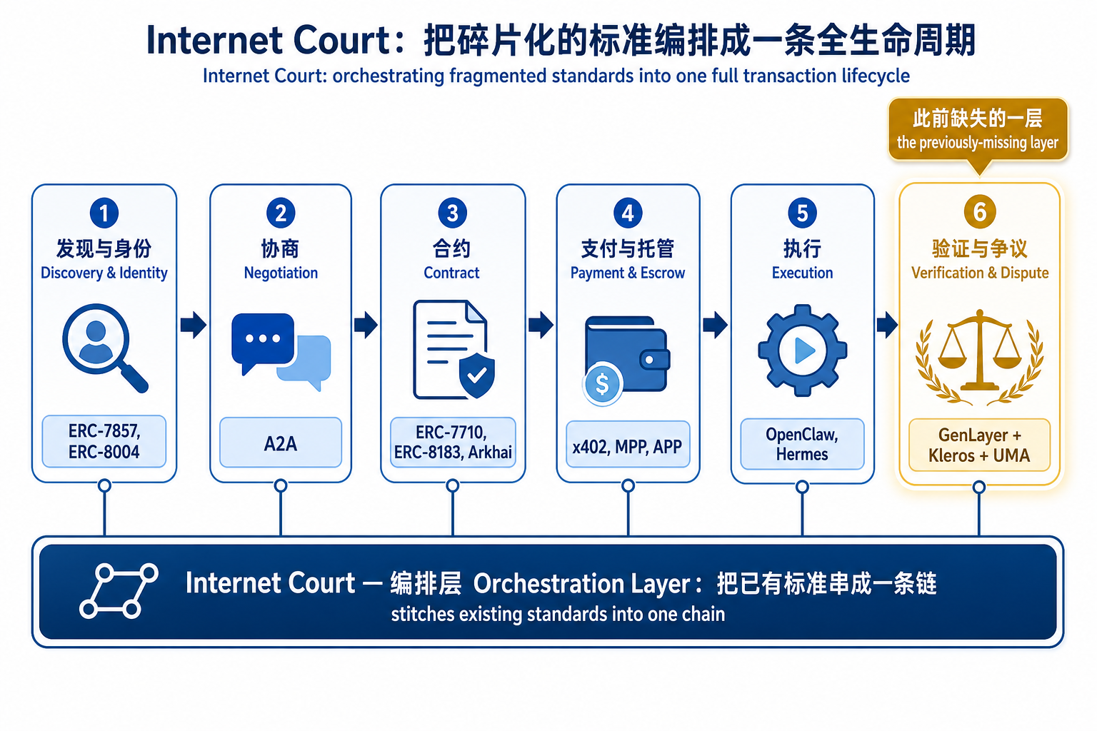 图 2:Internet Court 本身不是新协议,而是一层编排层——把发现与身份、协商、合约、支付与托管、执行等各自为政的既有标准,沿一笔 Agent 交易的完整生命周期串成一条链,并在末端补上此前缺失的"验证与争议裁决"。