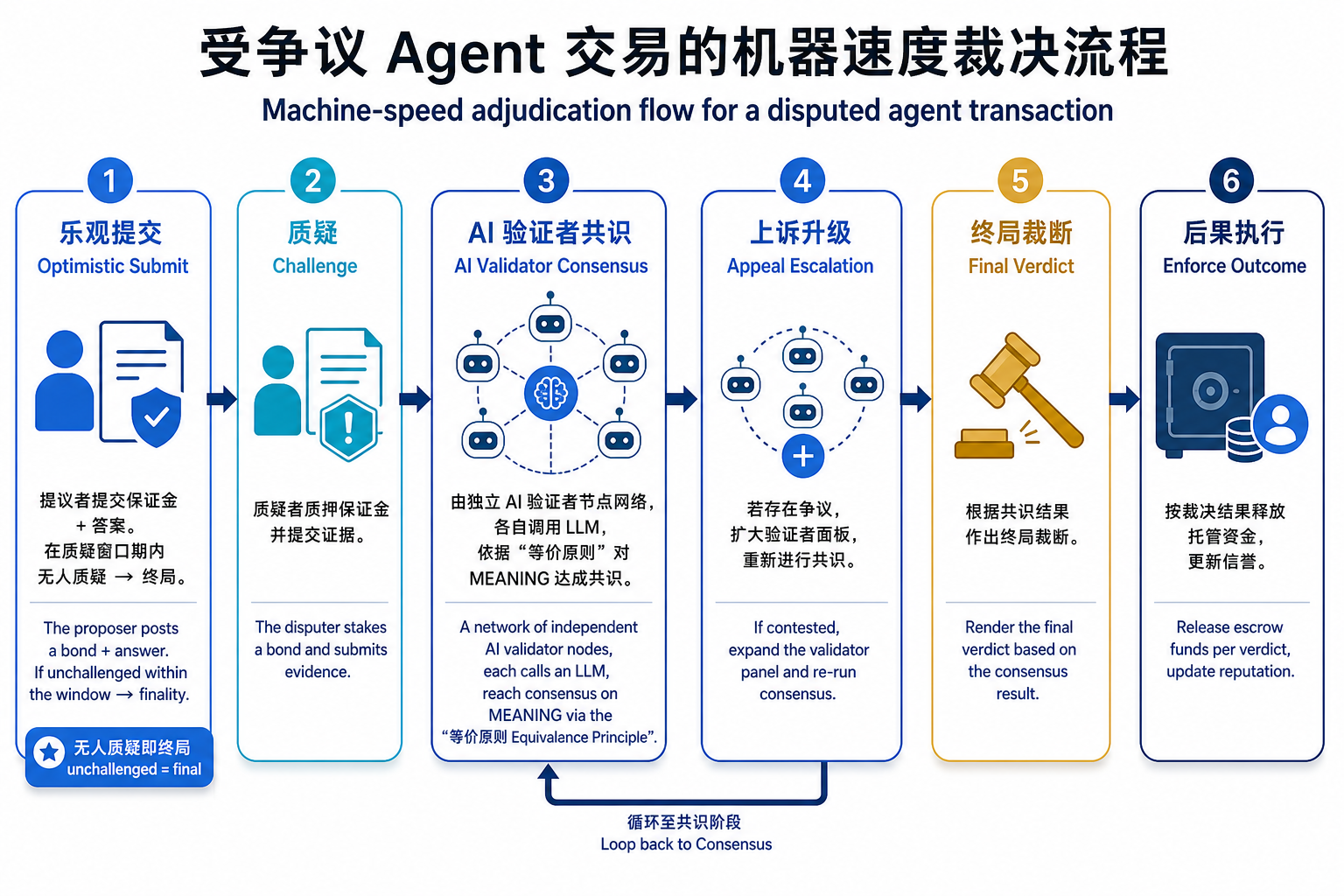 图 3:一笔受争议的 Agent 交易如何被机器速度裁决。乐观提交(无人质疑即终局)→ 有人质押质疑并提交证据 → 一网络独立 AI 验证者各自调用 LLM 判读、按"等价原则"对含义达成共识 → 不服则逐级上诉扩大验证者规模 → 终局裁断 → 按结果释放托管资金、更新信誉。