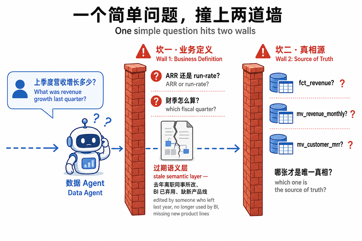 图 1:一个简单问题撞上两道墙。"上季度营收增长多少"进入数据 Agent,先撞"业务定义"墙(ARR 还是 run-rate?财季怎么算?而语义层那份 YAML 早已过期),再撞"真相源"墙(fct_revenue / mv_revenue_monthly / mv_customer_mrr 到底信哪张)。