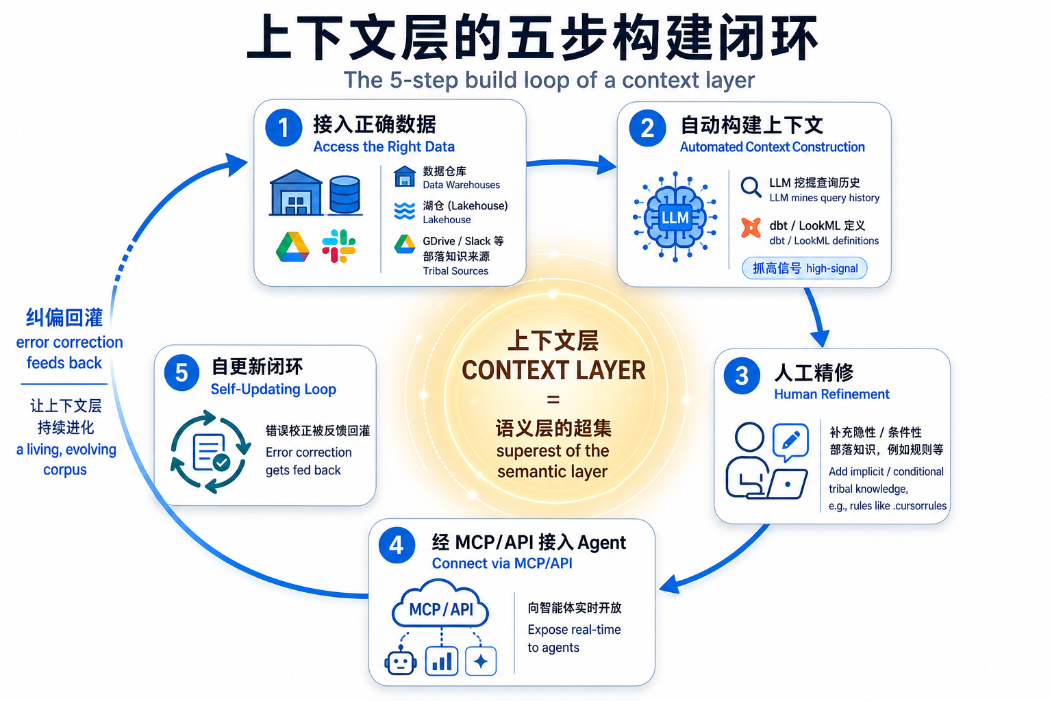 图 2:上下文层的五步构建闭环。从接入数据、LLM 自动构建、人工补部落知识,到经 MCP/API 接入 Agent,再由"错误纠偏"回灌形成自更新闭环——上下文层是一个活的、持续演化的语料,而非一次性交付的静态文件。