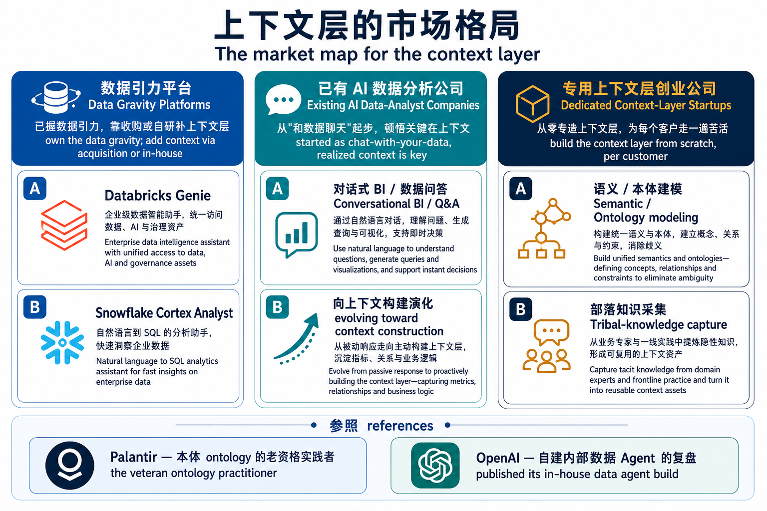 图 3:上下文层的市场格局。数据引力平台(Databricks Genie、Snowflake Cortex Analyst)靠数据引力自上而下补上下文层;已有的"和数据聊天"公司顿悟关键在上下文、向上下文构建演化;专用创业公司从零专造上下文层。参照系是本体老兵 Palantir 与公开复盘的 OpenAI 内部数据 Agent。