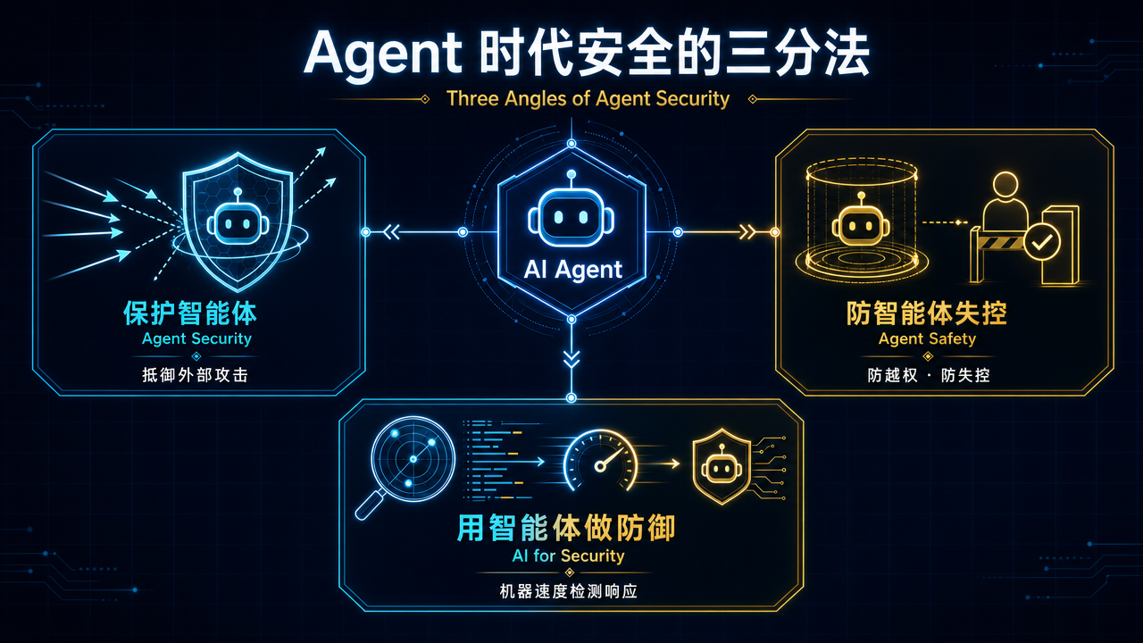 Agent 时代安全的三分法：保护智能体（Agent Security）、防智能体失控（Agent Safety）、用智能体做防御（AI for Security）