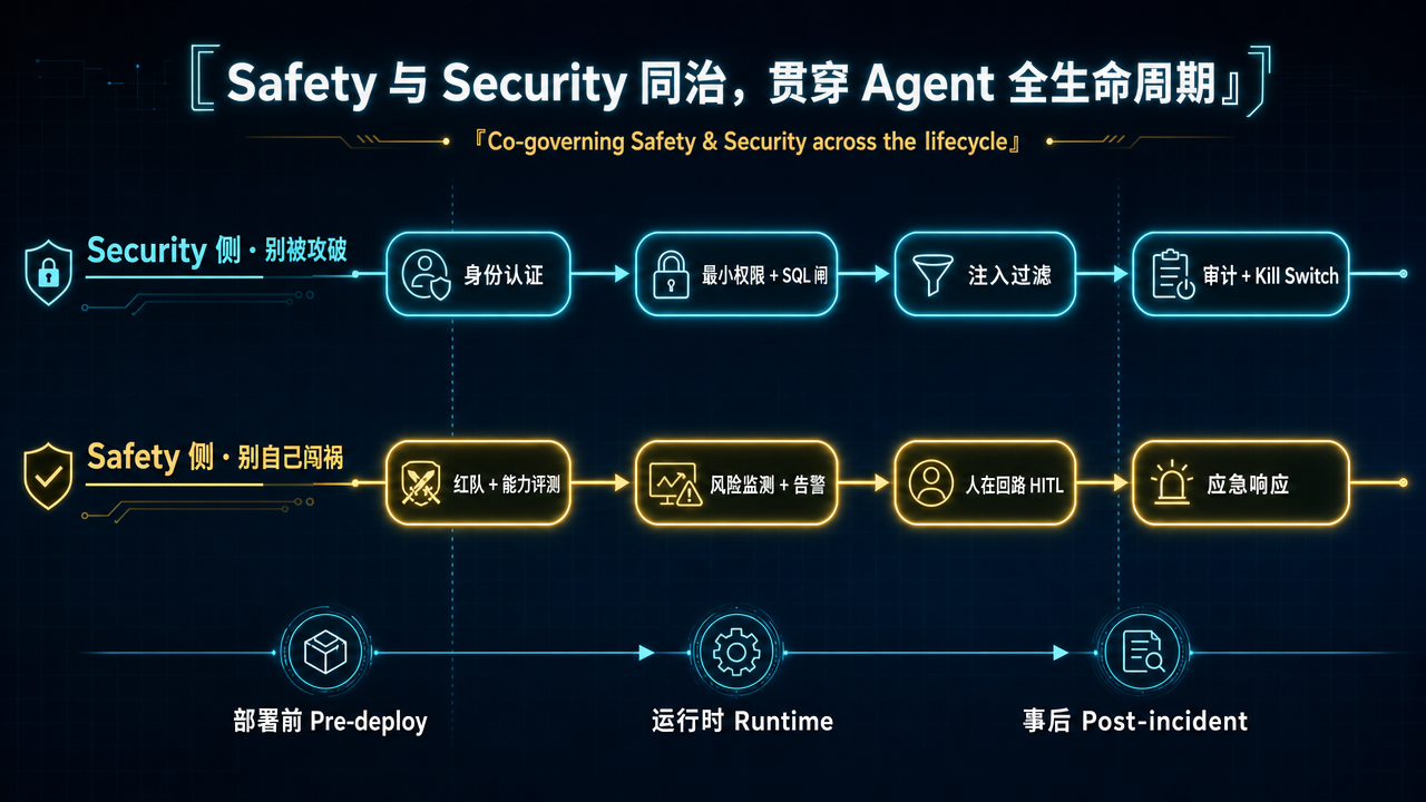 Safety 与 Security 同治，贯穿 Agent 全生命周期：Security 侧与 Safety 侧两条轨道从部署前、运行时到事后一路并行