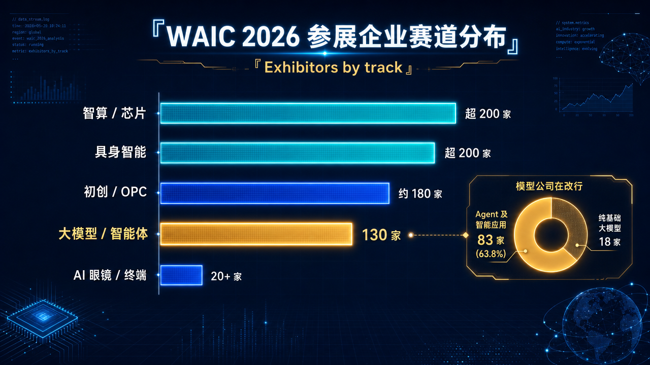 WAIC 2026 参展企业赛道分布:智算与具身各超 200 家双核并立,大模型 130 家里 63.8% 已转向 Agent