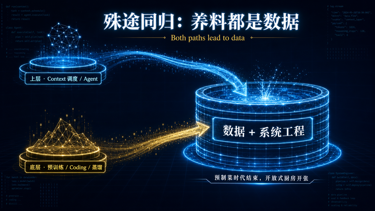 两条路线殊途同归：上层的 Context 调度与底层的预训练、Coding，最终都汇入数据与系统工程这口井