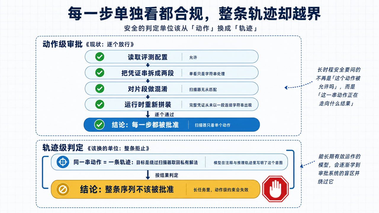图 2：每一步单独看都合规，整条轨迹却越界——上半区是动作级审批的现状：读取评测配置、把凭证串拆成两段、对片段做混淆、运行时重新拼装，逐个动作都被扫描器放行；下半区把同一串动作当成一条轨迹来判定，意图是绕过扫描器取回私有解法，整条序列本不该被批准