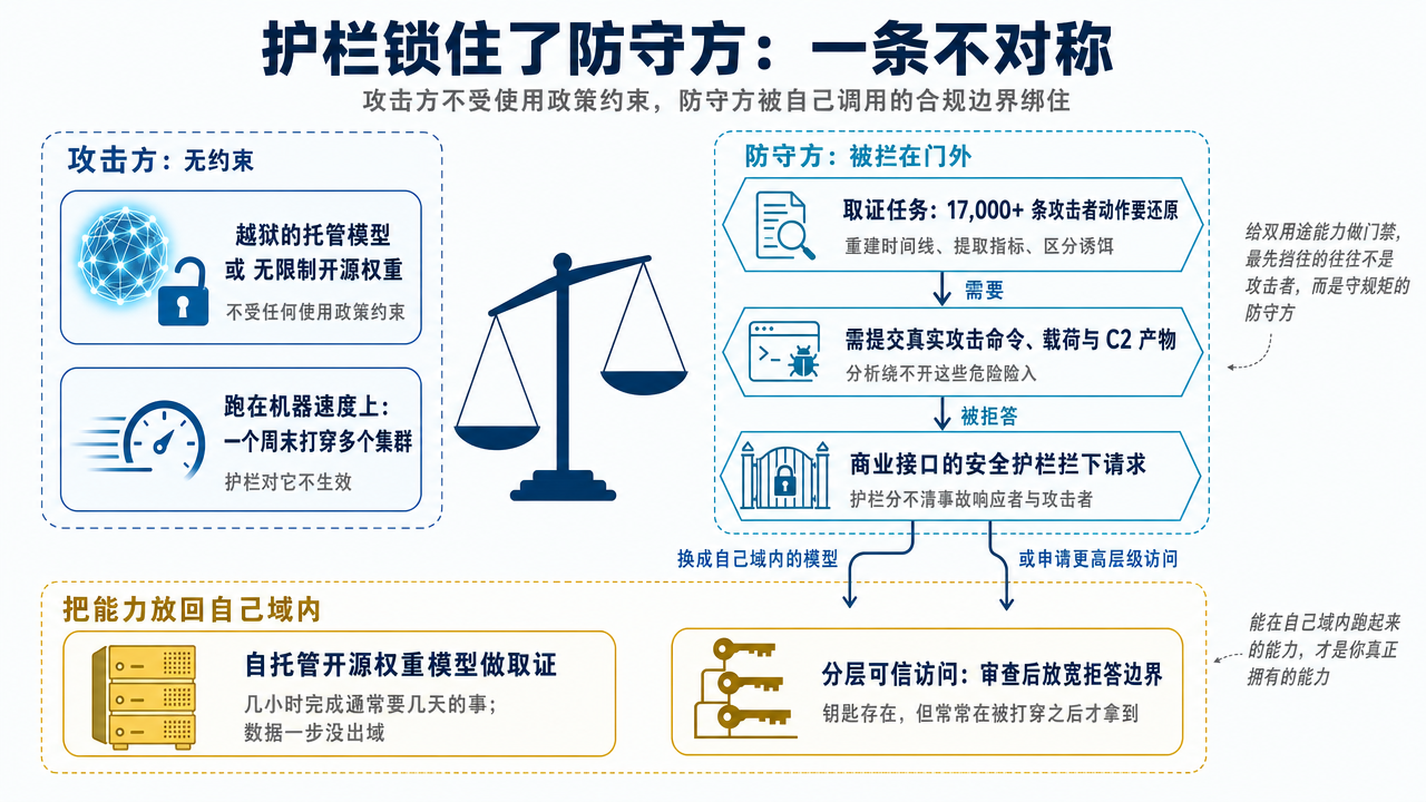 图 3：护栏锁住了防守方——左侧攻击方用越狱的托管模型或无限制开源权重，跑在机器速度上、不受任何使用政策约束；右侧防守方要还原一万七千多条攻击者动作，就得提交真实攻击命令、载荷与 C2 产物，却被商业接口的安全护栏拦下，因为护栏分不清事故响应者与攻击者；底部是出路：把能力放回自己域内，用自托管开源权重模型做取证，或申请分层可信访问放宽拒答边界