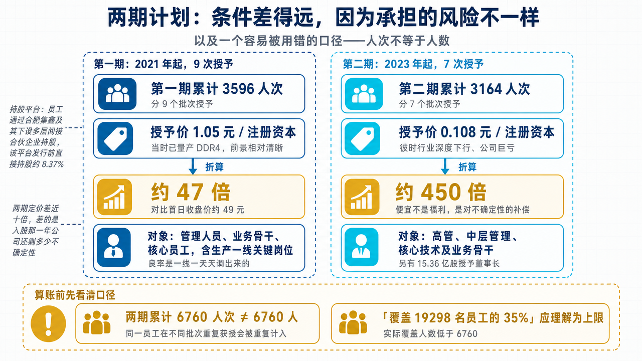 插图 1：长鑫两期员工持股计划的规模、成本与覆盖口径