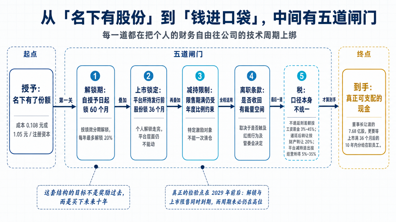 插图 2：从授予到真正拿到钱要跨过的几道闸门
