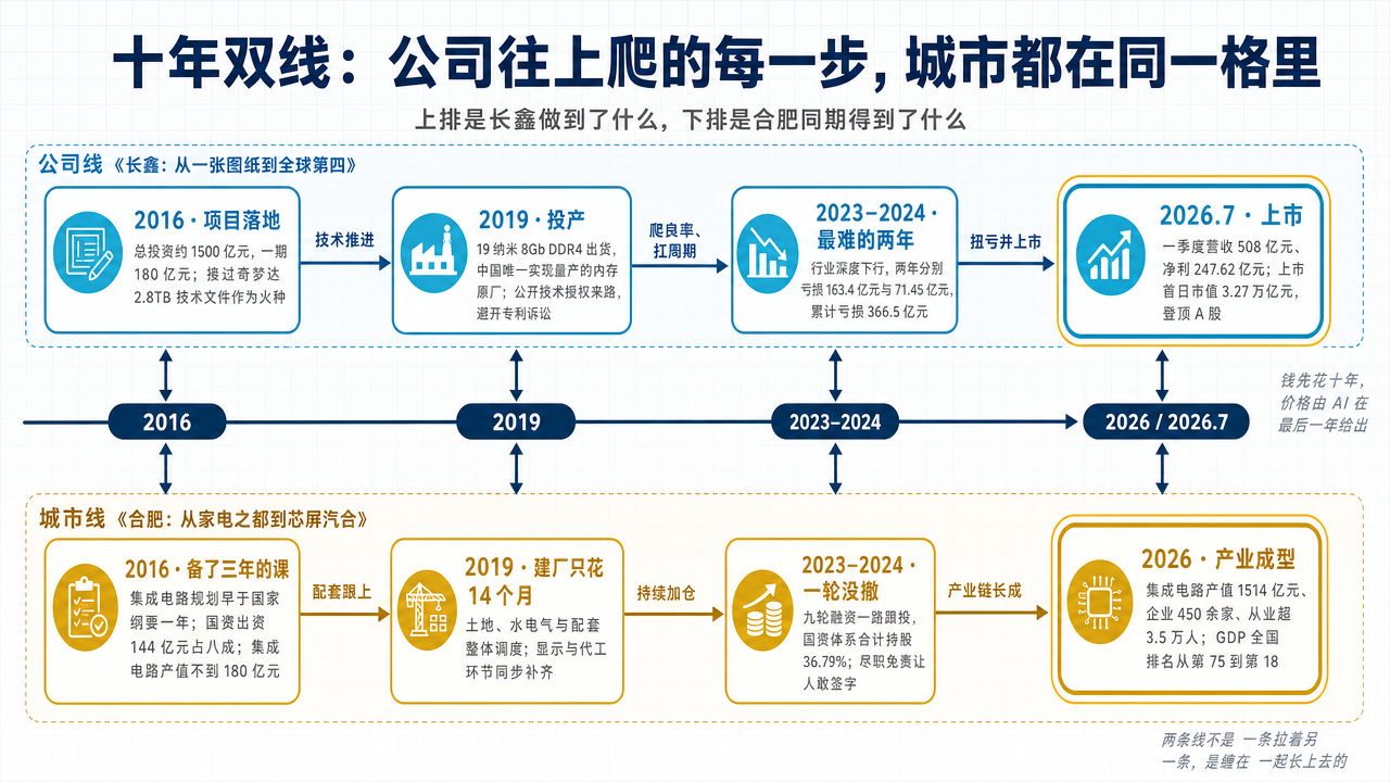 插图 1：长鑫与合肥的十年双线时间线