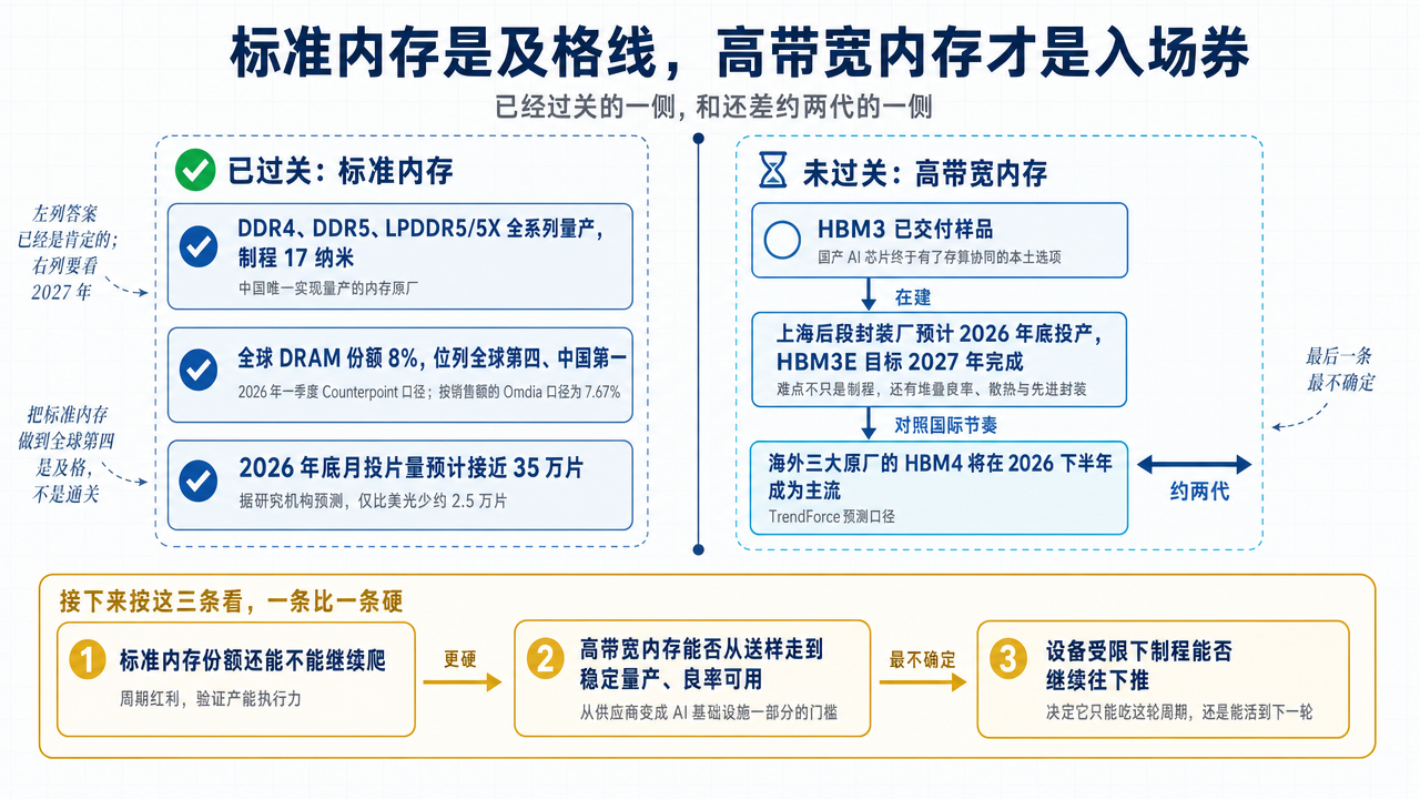 插图 3：长鑫的位置与差距，DDR5 已经过关，HBM 才是入场券