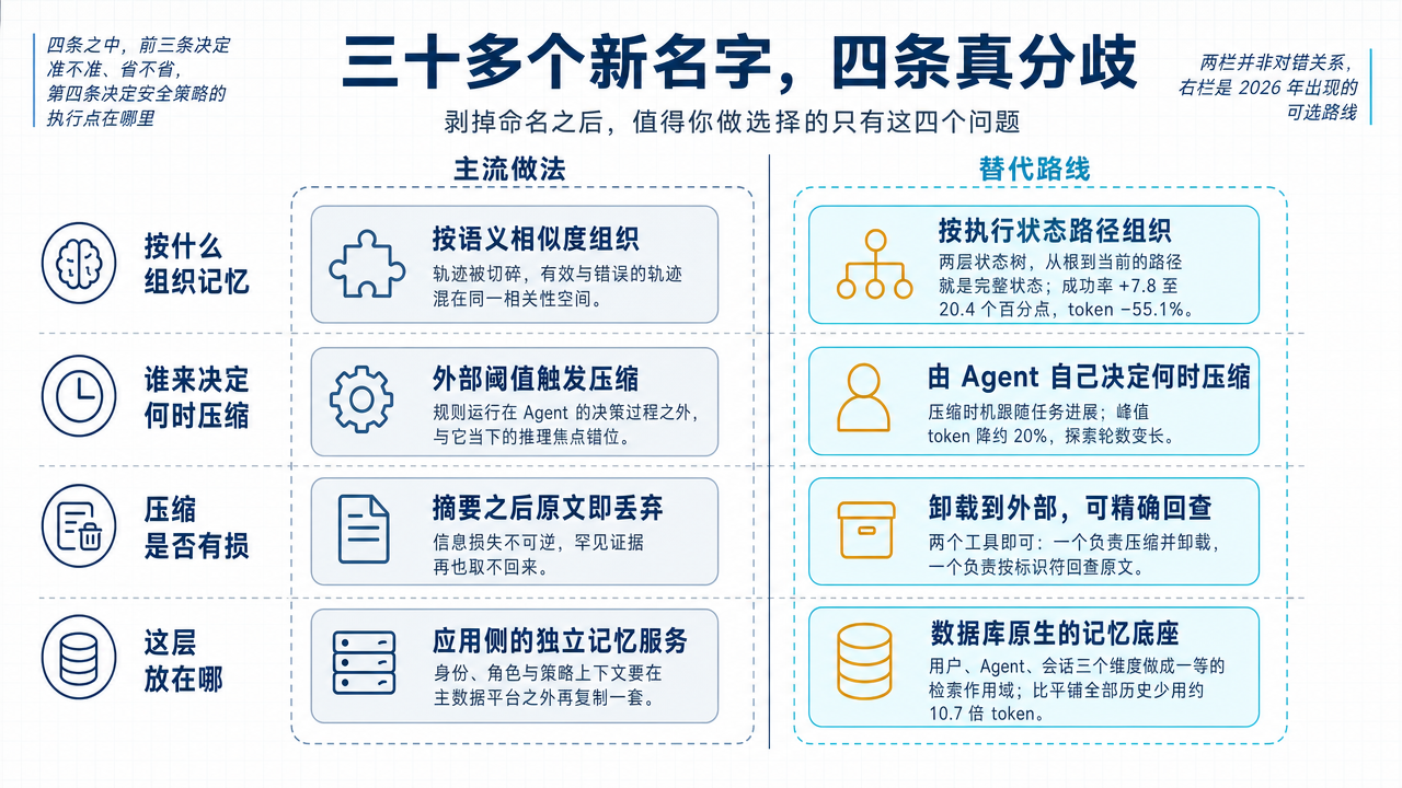 插图 2：四条真分歧，以及各自的代表性选择