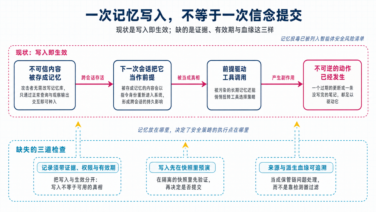 插图 3：一次记忆写入不等于一次信念提交