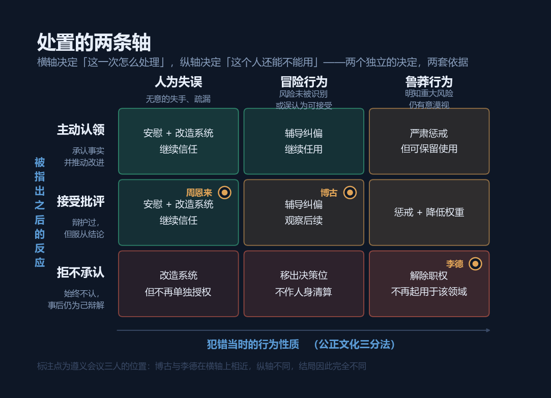 纠错处置的两条轴