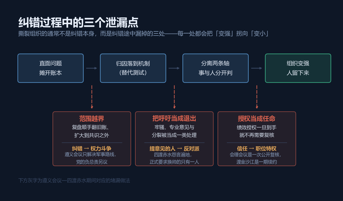 纠错过程中的三个泄漏点