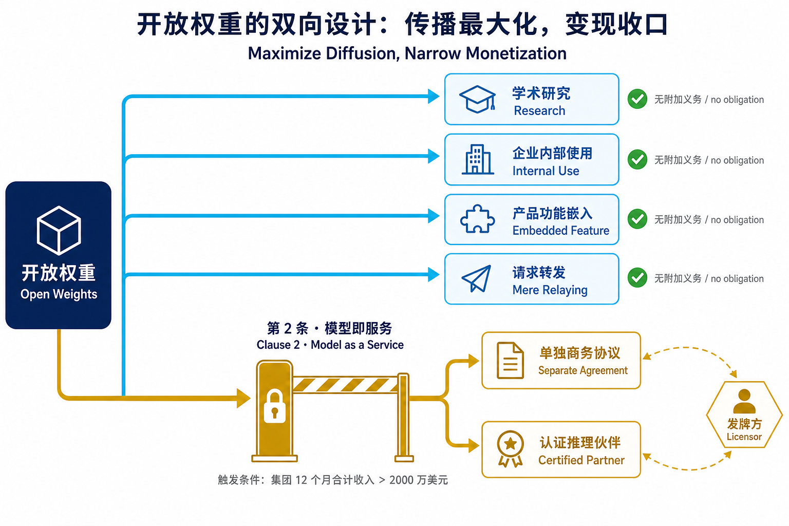 开放权重的双向设计：传播最大化，变现收口