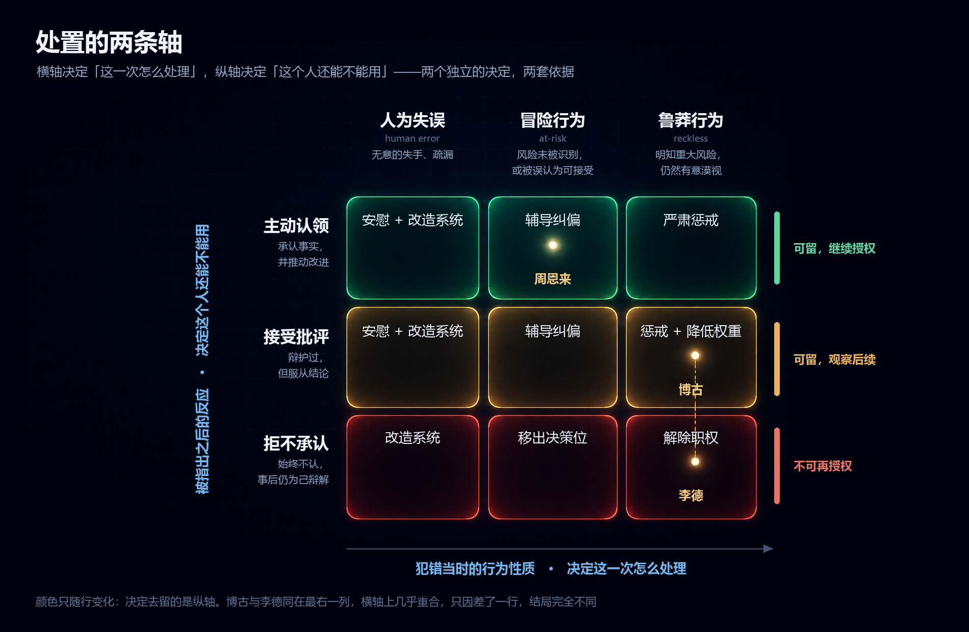 纠错处置的两条轴