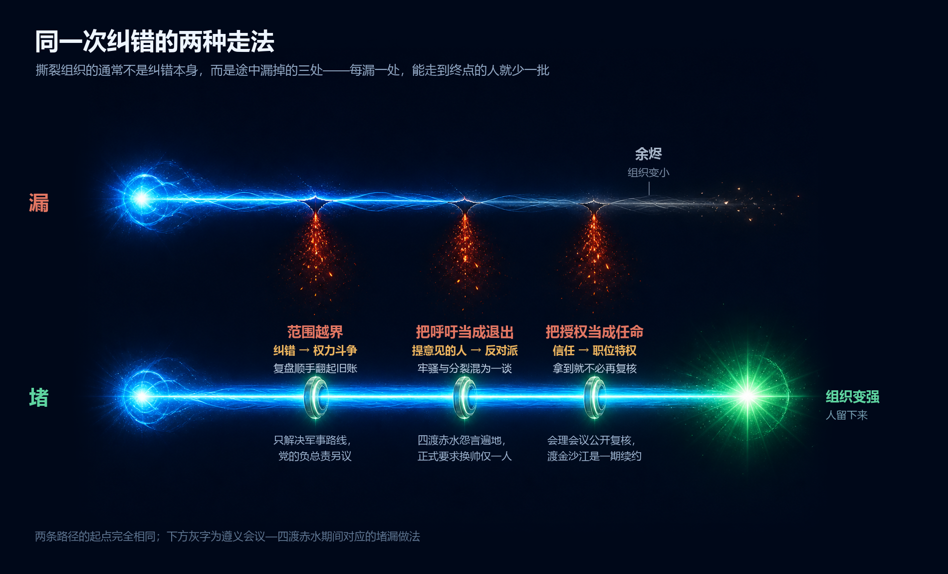 纠错过程中的三个泄漏点