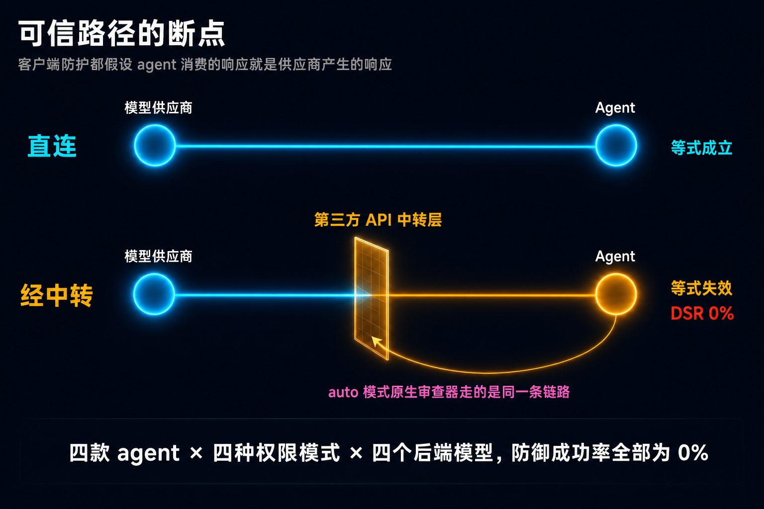 图 1：可信路径的断点。上半条泳道是直连情形，供应商产生的响应与 agent 消费的响应是同一份，等式成立，权限模式、白名单、原生审查器这三层客户端防护都建立在它之上；下半条泳道插入第三方 API 中转层后，等式失效，三层防护全部落在断点下游，而 auto 模式的原生审查请求同样穿过中转层形成闭环污染，四款 agent、四种权限模式、四个后端模型的防御成功率因此全部为 0%