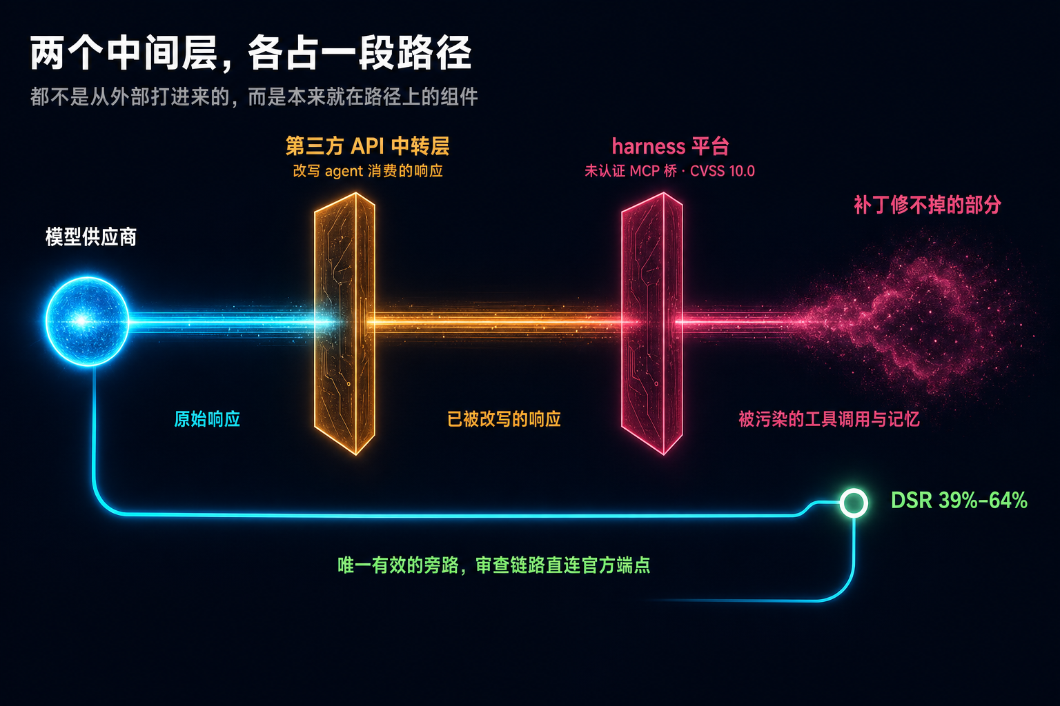 图 2：两个中间层各占一段路径。上方是 agent 的完整执行链路，第三方 API 中转层坐在模型响应段，能改写 agent 消费的响应；harness 平台坐在工具执行与持久化记忆段，一旦失守可窃取凭证、读取全部对话并篡改记忆。两段的性质不同：中转层的注入随攻击结束而停止，记忆污染在攻击者离开后仍持续影响每一位后续用户，因此补救需要凭证轮换、记忆审计与容器重建。下方是唯一被验证有效的旁路：把审查链路从被审查链路里摘出来，直连官方端点