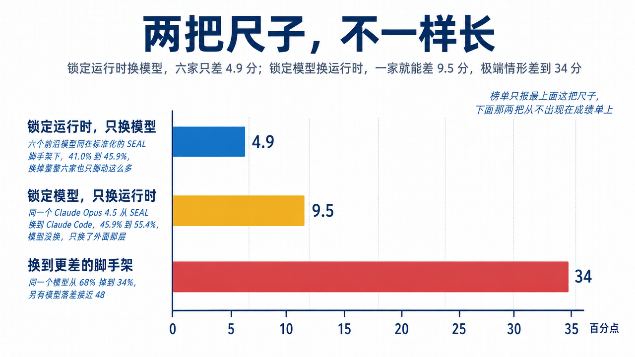 图 1：两把尺子不一样长。上路是锁定运行时后的跨模型差距——在标准化的 SEAL 脚手架下，六个前沿模型挤在 41.0% 到 45.9% 之间，极差只有 4.9 个百分点；下路是锁定模型后的跨运行时差距——同一个 Claude Opus 4.5 从 SEAL 换到 Claude Code，就从 45.9% 走到 55.4%，极差 9.5 个百分点，而最右侧那根红色条是 HAL 在 SWE-bench Verified Mini 上记录的极端情形，同一个模型从 68% 掉到 34%，另有模型落差接近 48。榜单只报上面这把尺子，下面那把从不出现在成绩单上