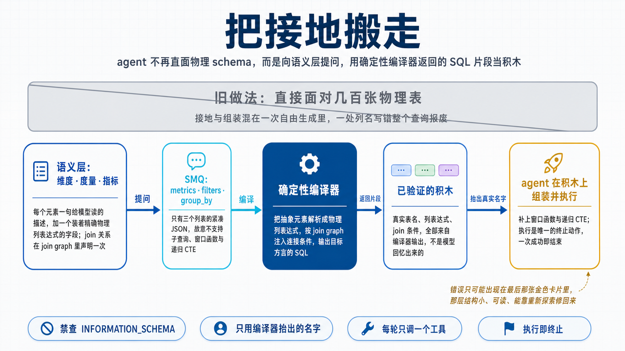 图 1：把接地搬走。上路是传统做法，agent 直接面对几百张物理表和天书列名，接地与组装混在一次自由生成里，一个列名写错整个查询报废；下路是语义层中介，agent 只能看到带自然语言描述的维度、度量和指标，通过 SMQ 这个三字段 JSON 提问，由确定性编译器输出方言正确的 SQL 片段作为“已验证的积木”，agent 再在积木上组装窗口函数与递归 CTE。四条硬约束标在中间：禁查 INFORMATION_SCHEMA、只能用编译器抬出的名字、每轮一个工具调用、执行即终止
