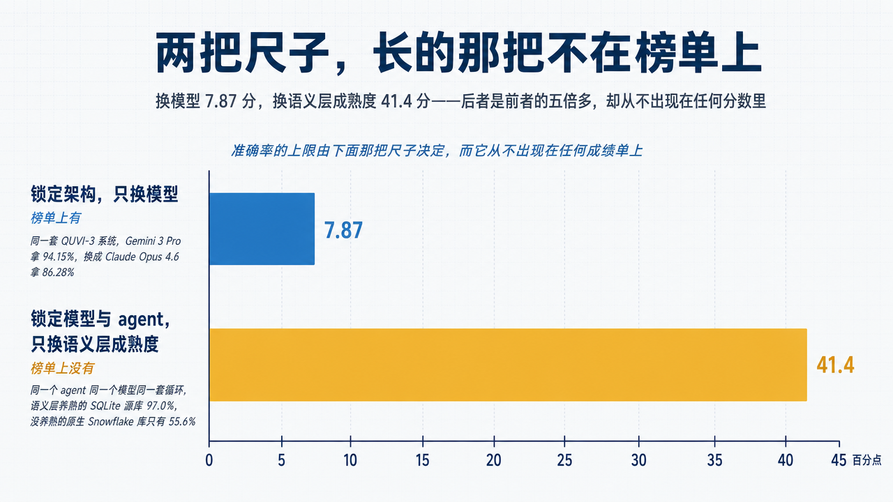 图 2：两组严格对照的长度比较。上面一组锁定架构、只换模型：同一套 QUVI-3 从 Gemini 3 Pro 换到 Claude Opus 4.6，94.15% 到 86.28%，差 7.87 个百分点，这一组在榜单上有；下面一组锁定模型与 agent、只换语义层成熟度：同一套循环下，语义层养熟的 SQLite 源库 97.0%，没养熟的原生 Snowflake 库只有 55.6%，差 41.4 个百分点，是上面那组的五倍多，而这一组在榜单上没有。准确率的上限由下面那把尺子决定，而它从不出现在任何成绩单上