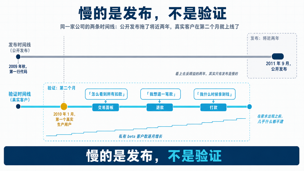 图 1:Stripe 早期的两条时间线。上面一条是“发布”:2009 年秋天写下第一行代码,直到 2011 年 9 月才公开发布,中间将近两年。下面一条是“验证”:开工约两个月,第一个真实生产用户就已上线;此后的交易面板、退款和打款功能,都来自客户的实际请求。两条时间线的错位揭示了关键事实:Stripe 慢的是发布,不是验证