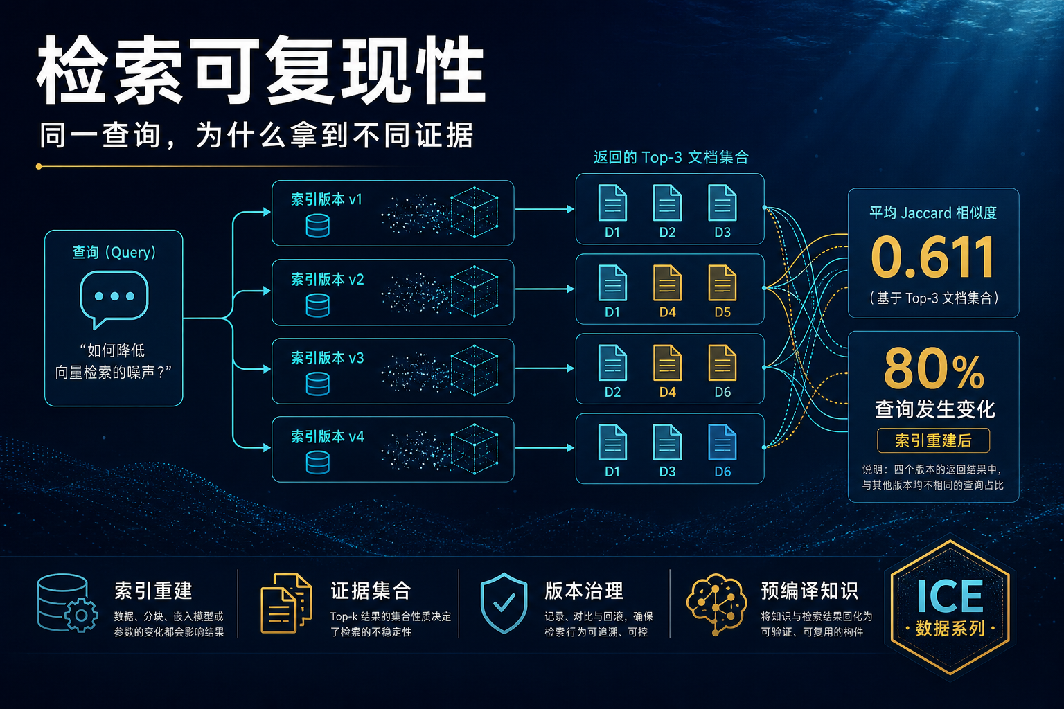 索引重建后,80% 的查询证据集发生变化:Agent 检索的可复现性问题