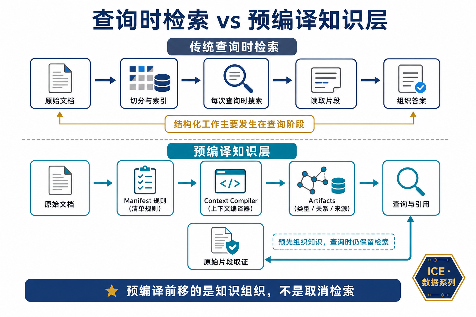 图 1：传统查询时检索与预编译知识层的处理路径。传统路径在每次请求中检索、阅读和重组原始片段；预编译路径先生成带类型、关系和来源的知识对象，查询时仍可回到原始片段取证。