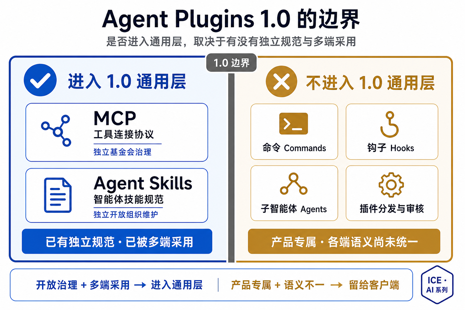 图 1：Agent Plugins 1.0 的边界。已经形成独立规范并被多端采用的工具连接协议与智能体技能规范进入通用层；命令、钩子、子智能体及插件分发审核仍由各客户端自行定义。