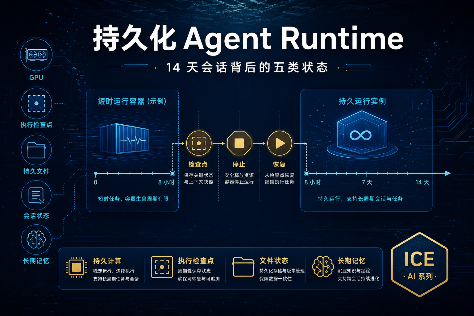 Agent session 最长 14 天:持久化运行时开始进入生产基础设施